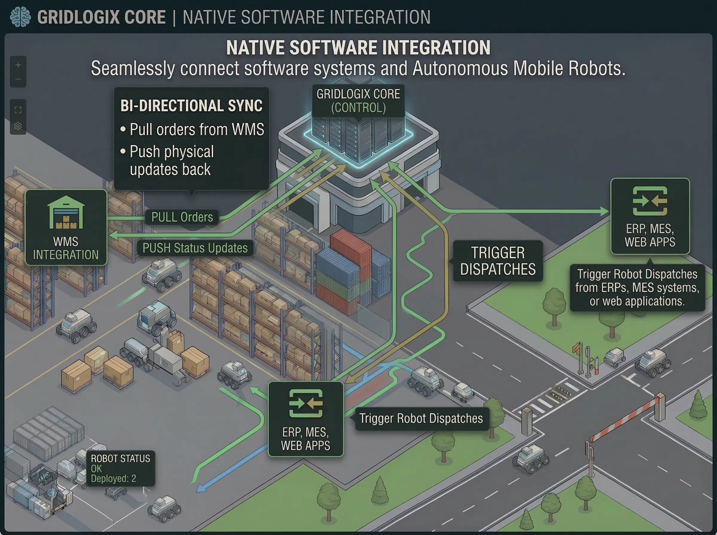Integration dashboard showing real-time bi-directional data sync between GridLogix and Enterprise ERP/WMS systems